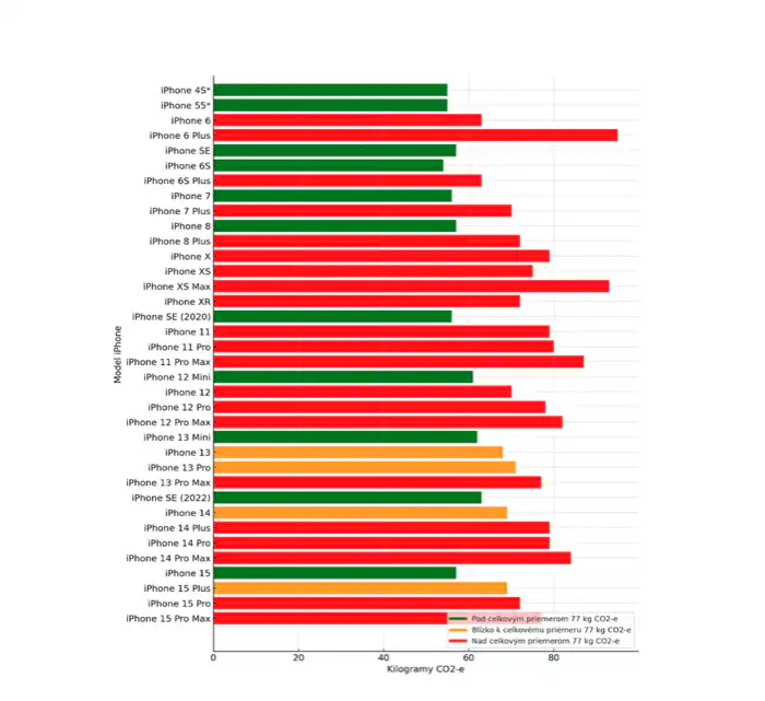 Emisie co2 iphonov