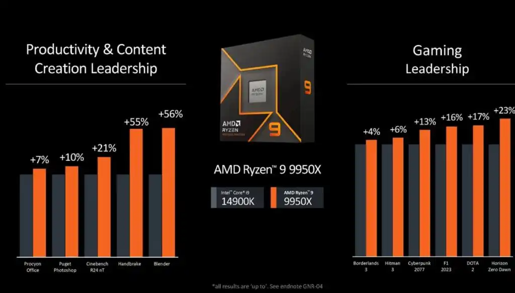 Šokujúce výsledky porovnania výkonov procesorov Intel Core i9 14900K s najnovšími AMD Ryzen 9 9950X (foto: AMD)