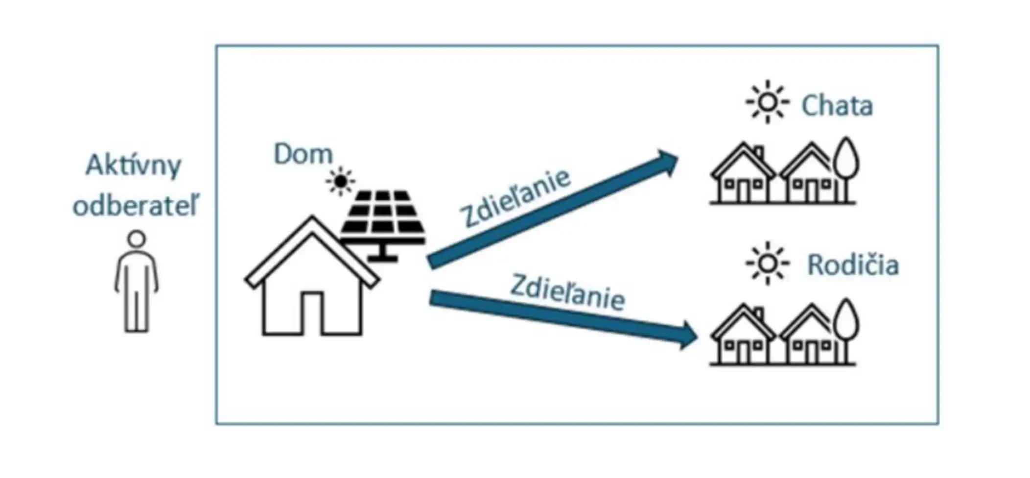 sprava zdielania elektriny