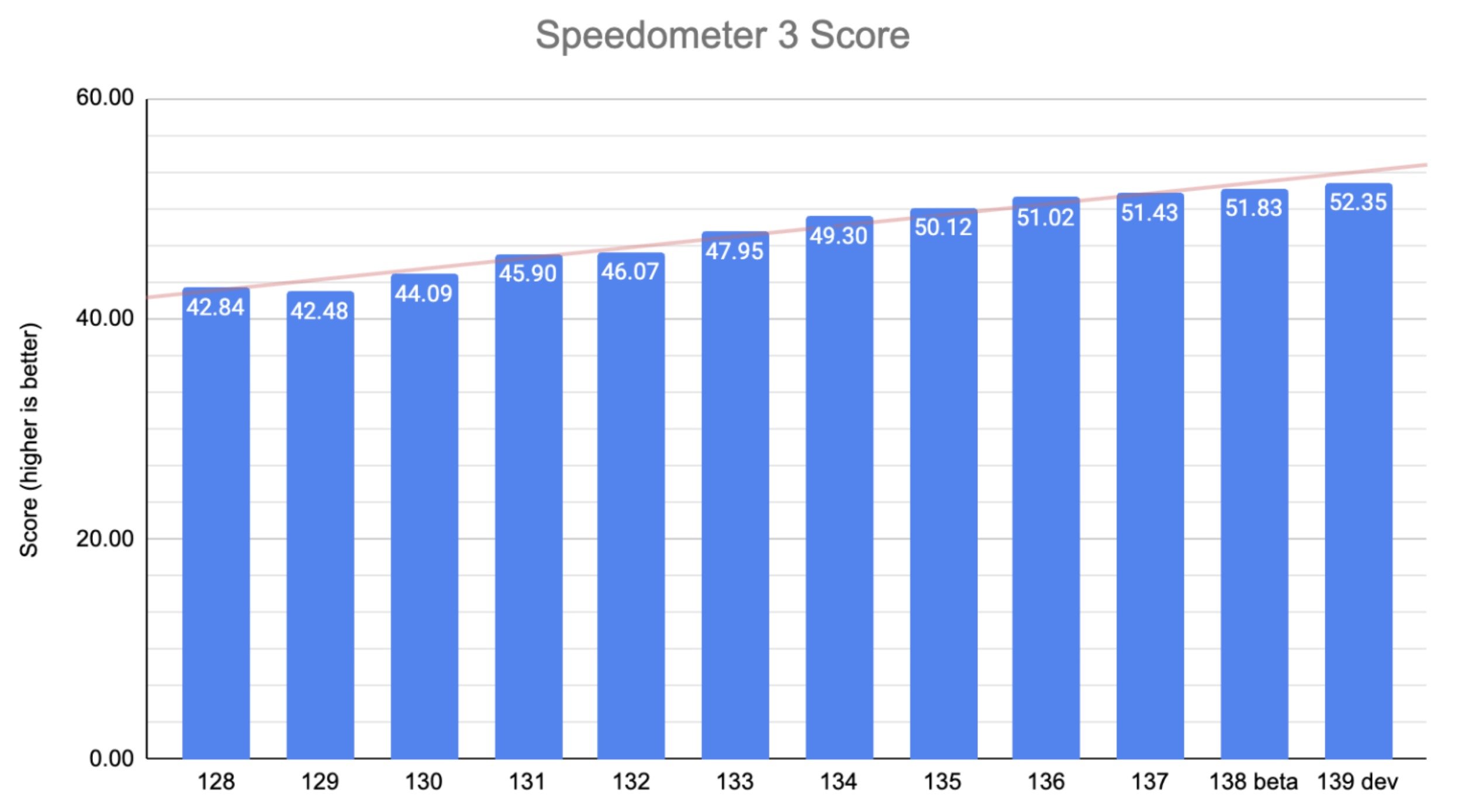 Chrome benchmark Speedometer
