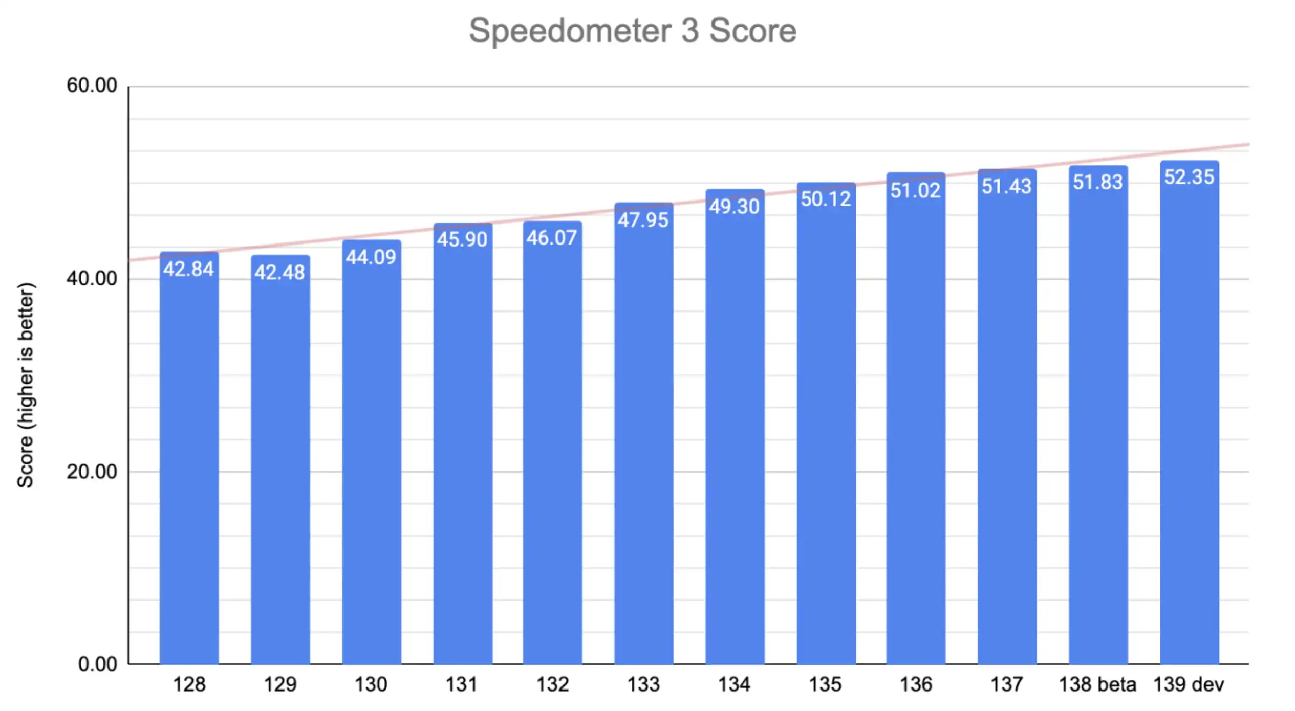 Chrome benchmark Speedometer