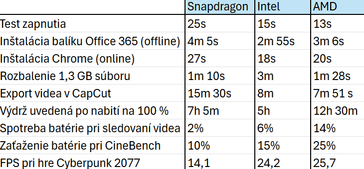Test procesorov Snapdragon, Intel a AMD