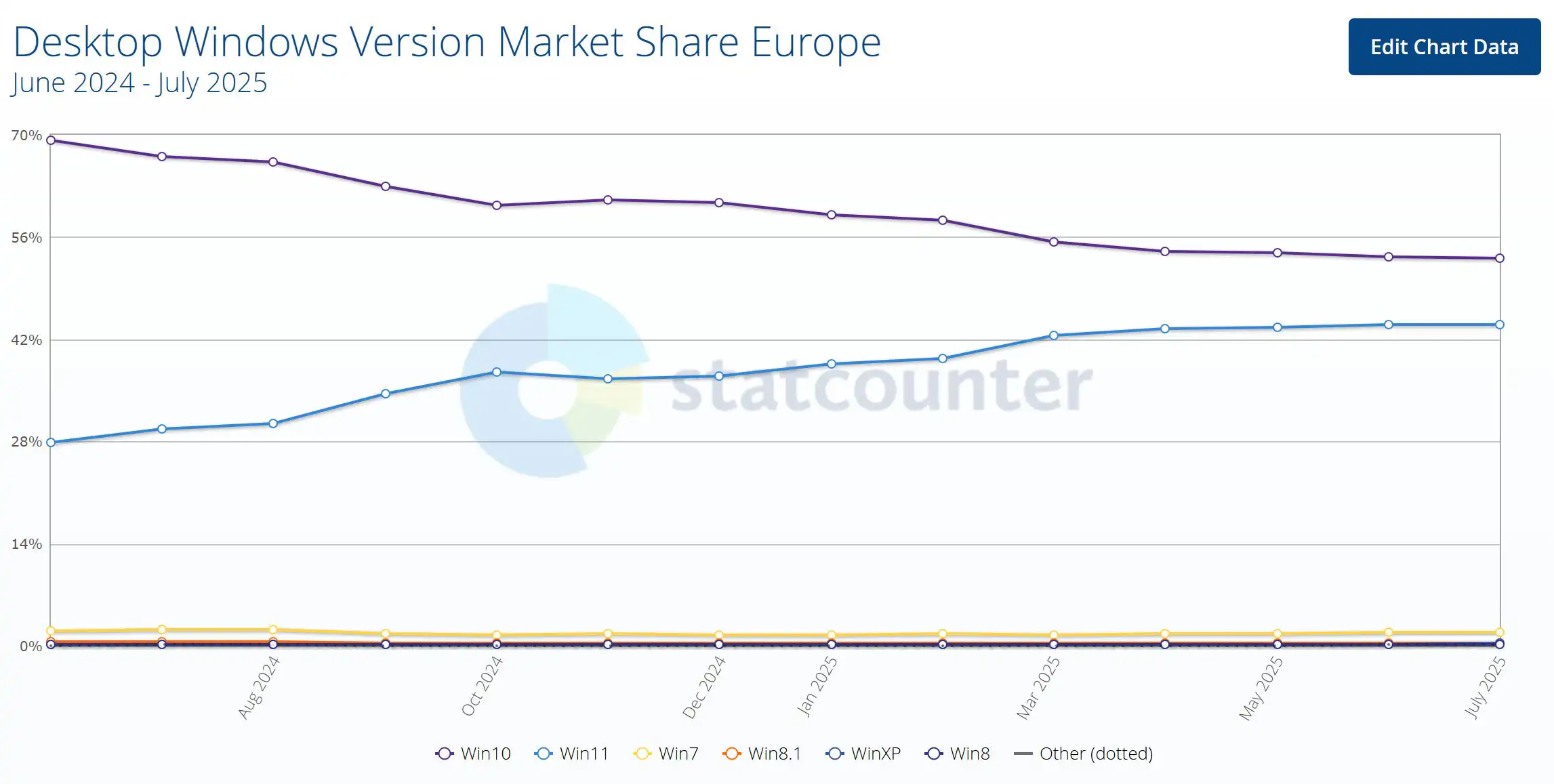 Windows 11 market share europa