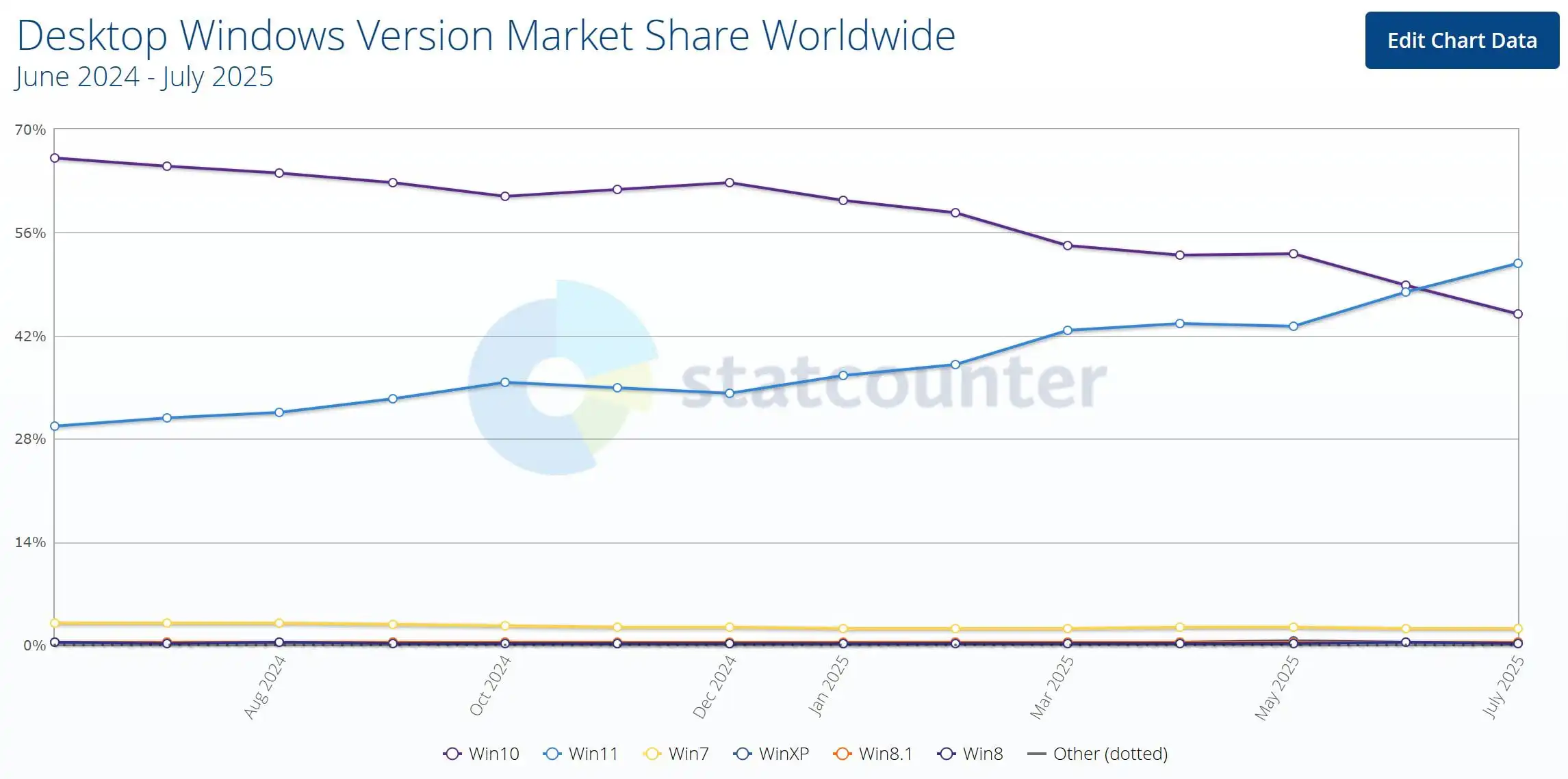 Windows 11 market share