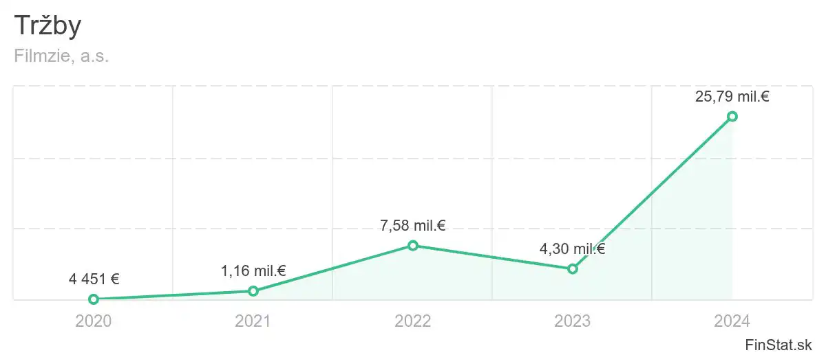 filmzie tržby 2024