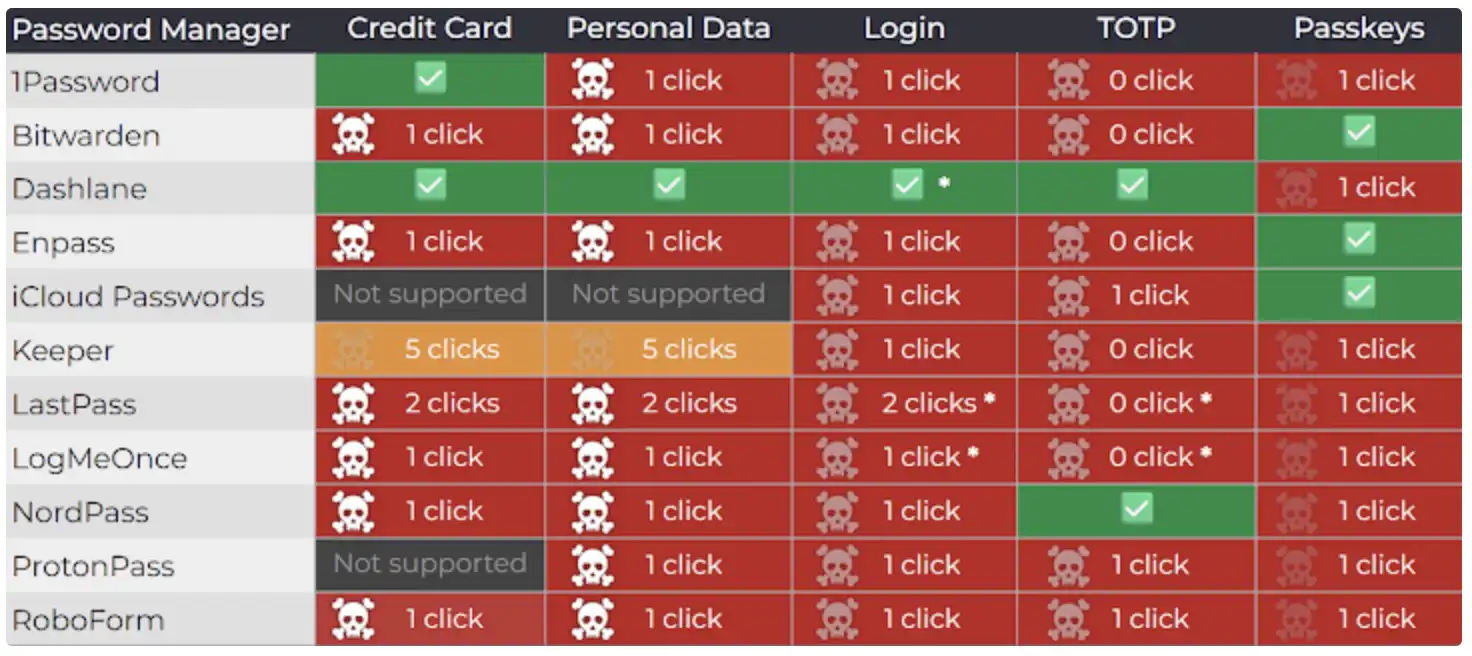 hesla spravcovia zranitelnost