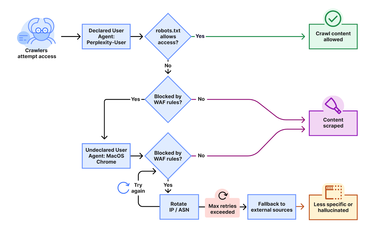 Diagram fungovania Perplexity AI