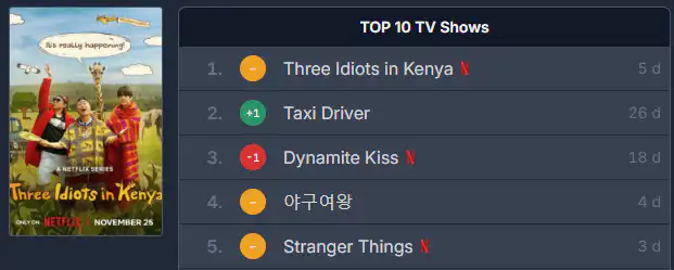 Netflix november 2025 Južná Kórea
