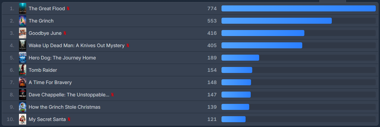 rebríčky netflix 30. december 2025