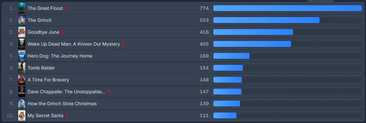 rebríčky netflix 30. december 2025