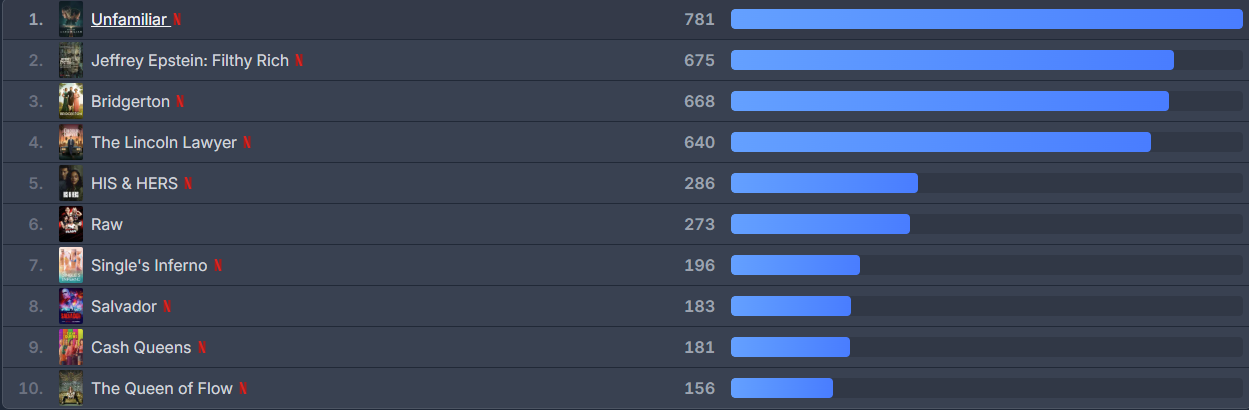 Netflix Top 10 február 2026