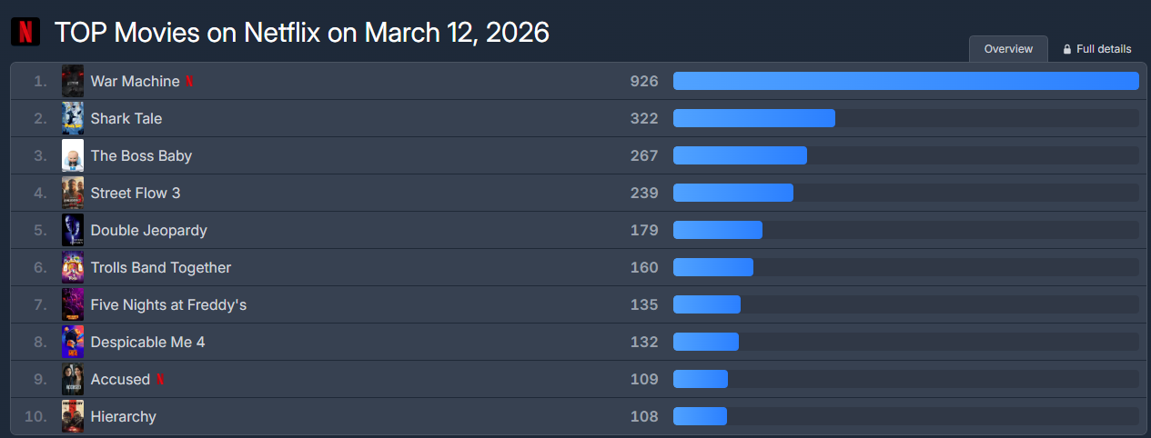 rebríček netflix 12. marec 2026
