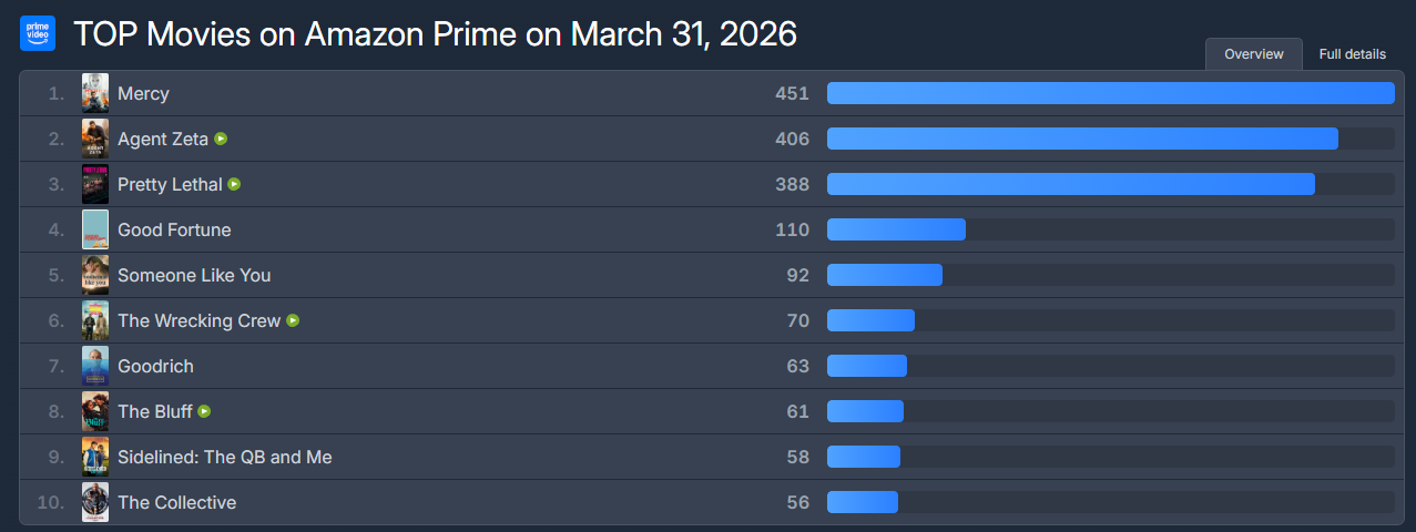 amazon rebríček 31. marec 2026