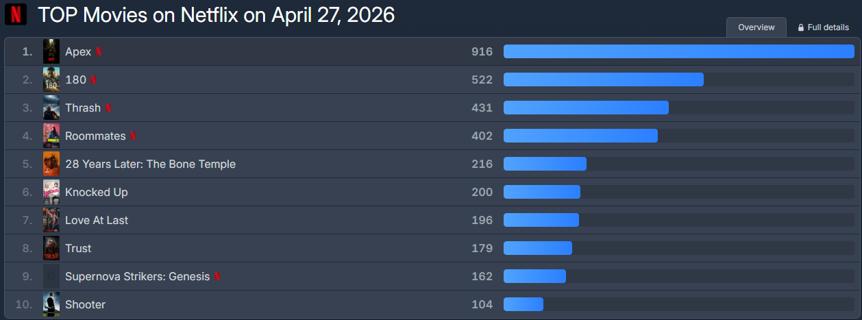 netflix top 10 28. apríl 2026
