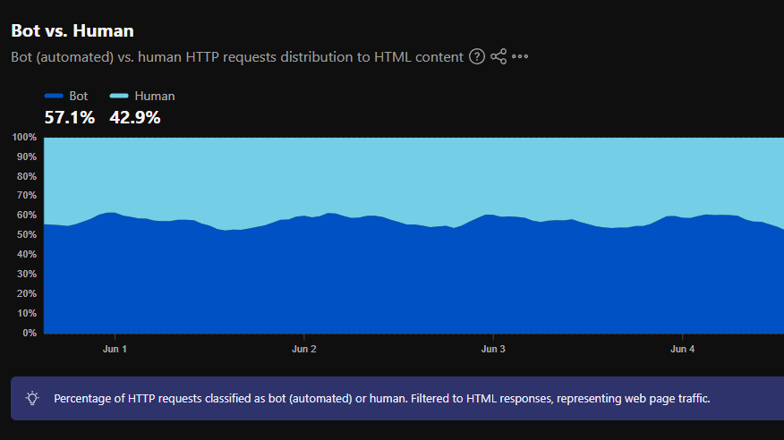 Cloudflare