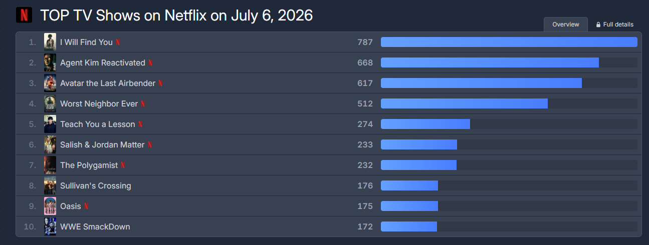 rebríček netflix 7. júl 2026