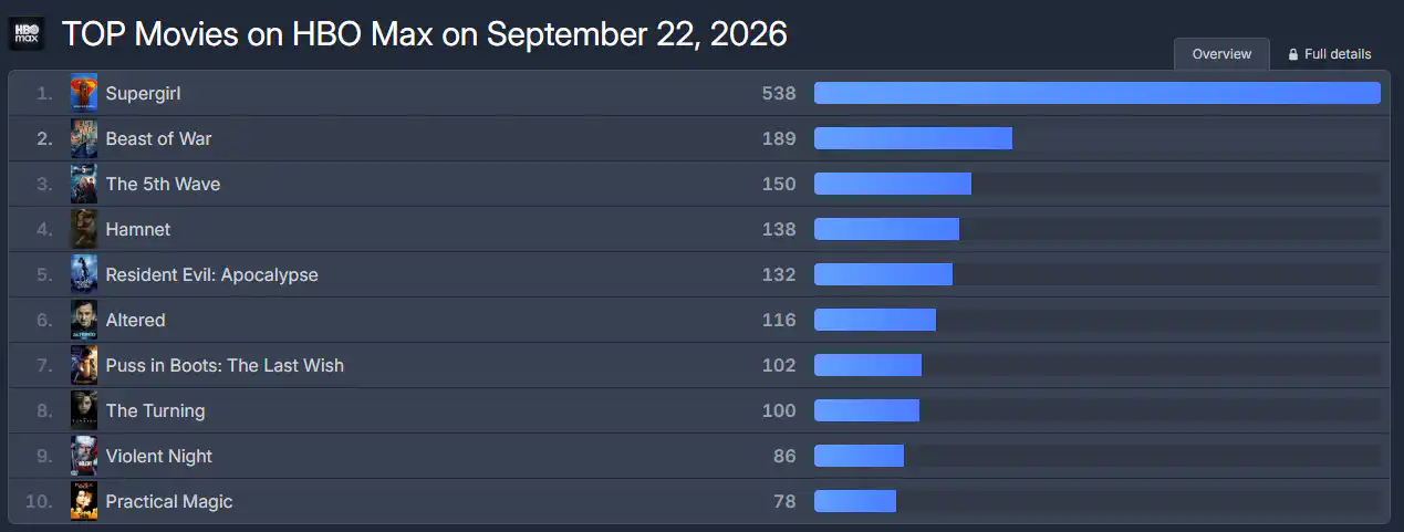 Top 10 HBO Max September 23